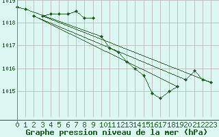 Courbe de la pression atmosphrique pour Sa Pobla