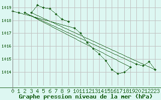 Courbe de la pression atmosphrique pour Fribourg (All)