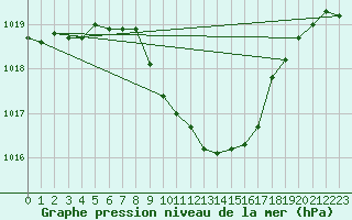 Courbe de la pression atmosphrique pour Ziar Nad Hronom