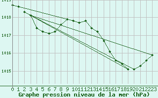 Courbe de la pression atmosphrique pour Baron (33)
