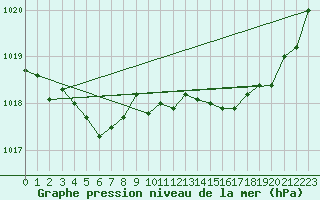 Courbe de la pression atmosphrique pour Kernascleden (56)