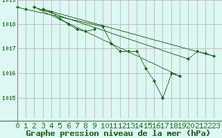 Courbe de la pression atmosphrique pour Parnu