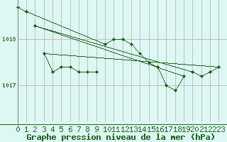 Courbe de la pression atmosphrique pour Lanvoc (29)