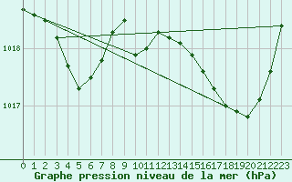 Courbe de la pression atmosphrique pour Ajaccio - Campo dell