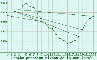 Courbe de la pression atmosphrique pour Kuemmersruck