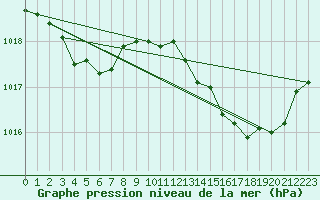 Courbe de la pression atmosphrique pour Saint-Brevin (44)