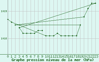 Courbe de la pression atmosphrique pour Greifswalder Oie