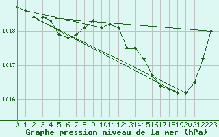 Courbe de la pression atmosphrique pour Boulaide (Lux)