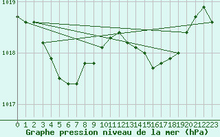 Courbe de la pression atmosphrique pour Solenzara - Base arienne (2B)