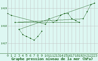 Courbe de la pression atmosphrique pour Eu (76)