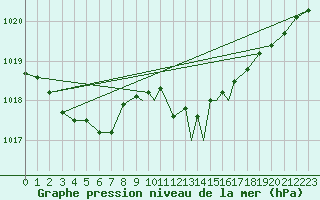 Courbe de la pression atmosphrique pour Boscombe Down