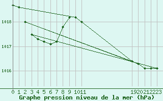 Courbe de la pression atmosphrique pour Saint-Jean-des-Ollires (63)