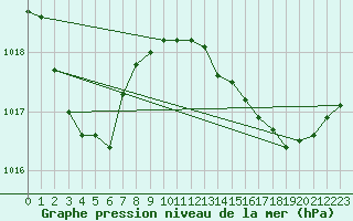 Courbe de la pression atmosphrique pour Solenzara - Base arienne (2B)