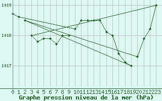 Courbe de la pression atmosphrique pour Beitem (Be)