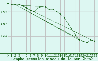 Courbe de la pression atmosphrique pour Hestrud (59)