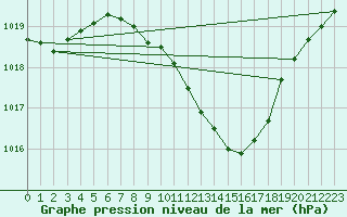 Courbe de la pression atmosphrique pour Aadorf / Tnikon