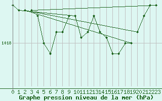 Courbe de la pression atmosphrique pour Elsenborn (Be)