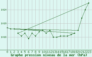 Courbe de la pression atmosphrique pour Mont-de-Marsan (40)