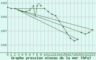 Courbe de la pression atmosphrique pour Wittering