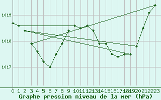 Courbe de la pression atmosphrique pour Ile Rousse (2B)