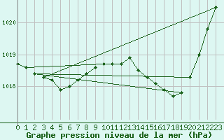 Courbe de la pression atmosphrique pour Herhet (Be)