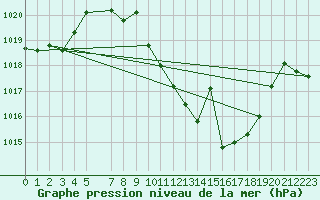 Courbe de la pression atmosphrique pour Calanda