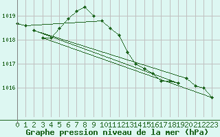 Courbe de la pression atmosphrique pour Lassnitzhoehe