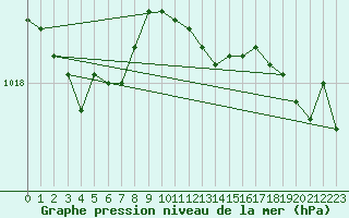 Courbe de la pression atmosphrique pour Cardinham