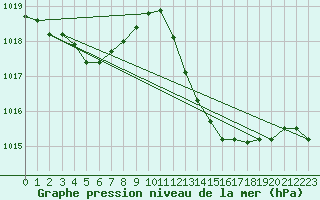 Courbe de la pression atmosphrique pour Aouste sur Sye (26)