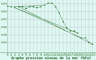 Courbe de la pression atmosphrique pour Le Mesnil-Esnard (76)