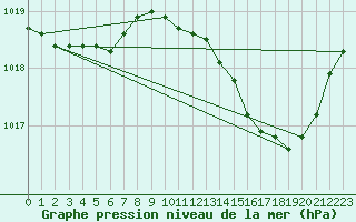 Courbe de la pression atmosphrique pour Saint-Jean-de-Vedas (34)