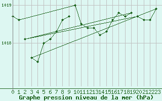 Courbe de la pression atmosphrique pour Hoydalsmo Ii