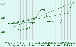 Courbe de la pression atmosphrique pour Cap Ferret (33)