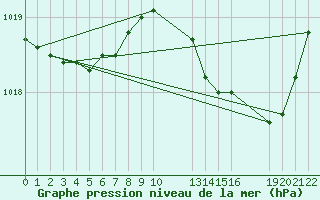 Courbe de la pression atmosphrique pour Saint-Haon (43)