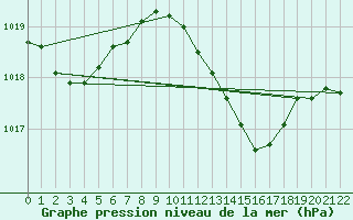 Courbe de la pression atmosphrique pour Bologna