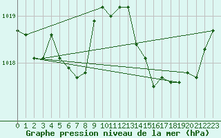 Courbe de la pression atmosphrique pour La Beaume (05)