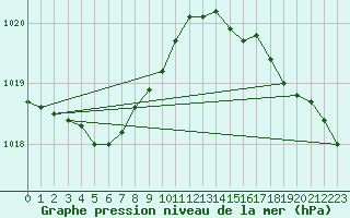 Courbe de la pression atmosphrique pour Dunkerque (59)