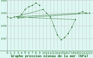 Courbe de la pression atmosphrique pour Sacueni