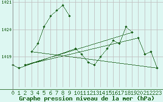 Courbe de la pression atmosphrique pour Izmir