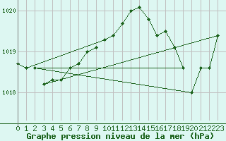 Courbe de la pression atmosphrique pour Ste (34)