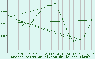 Courbe de la pression atmosphrique pour Auch (32)