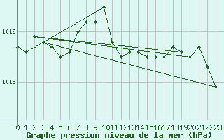 Courbe de la pression atmosphrique pour Hamra