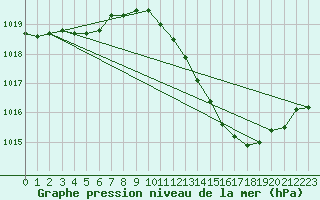 Courbe de la pression atmosphrique pour Saint-Nazaire-d