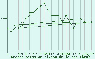 Courbe de la pression atmosphrique pour Abed