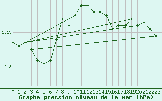 Courbe de la pression atmosphrique pour Ile d