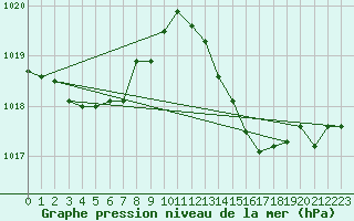 Courbe de la pression atmosphrique pour Carquefou (44)