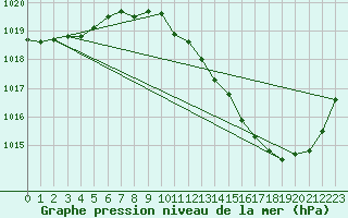 Courbe de la pression atmosphrique pour Ambrieu (01)