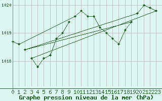 Courbe de la pression atmosphrique pour Neufchef (57)