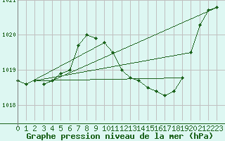 Courbe de la pression atmosphrique pour Diepenbeek (Be)