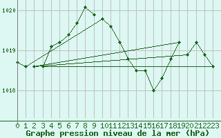 Courbe de la pression atmosphrique pour Banloc